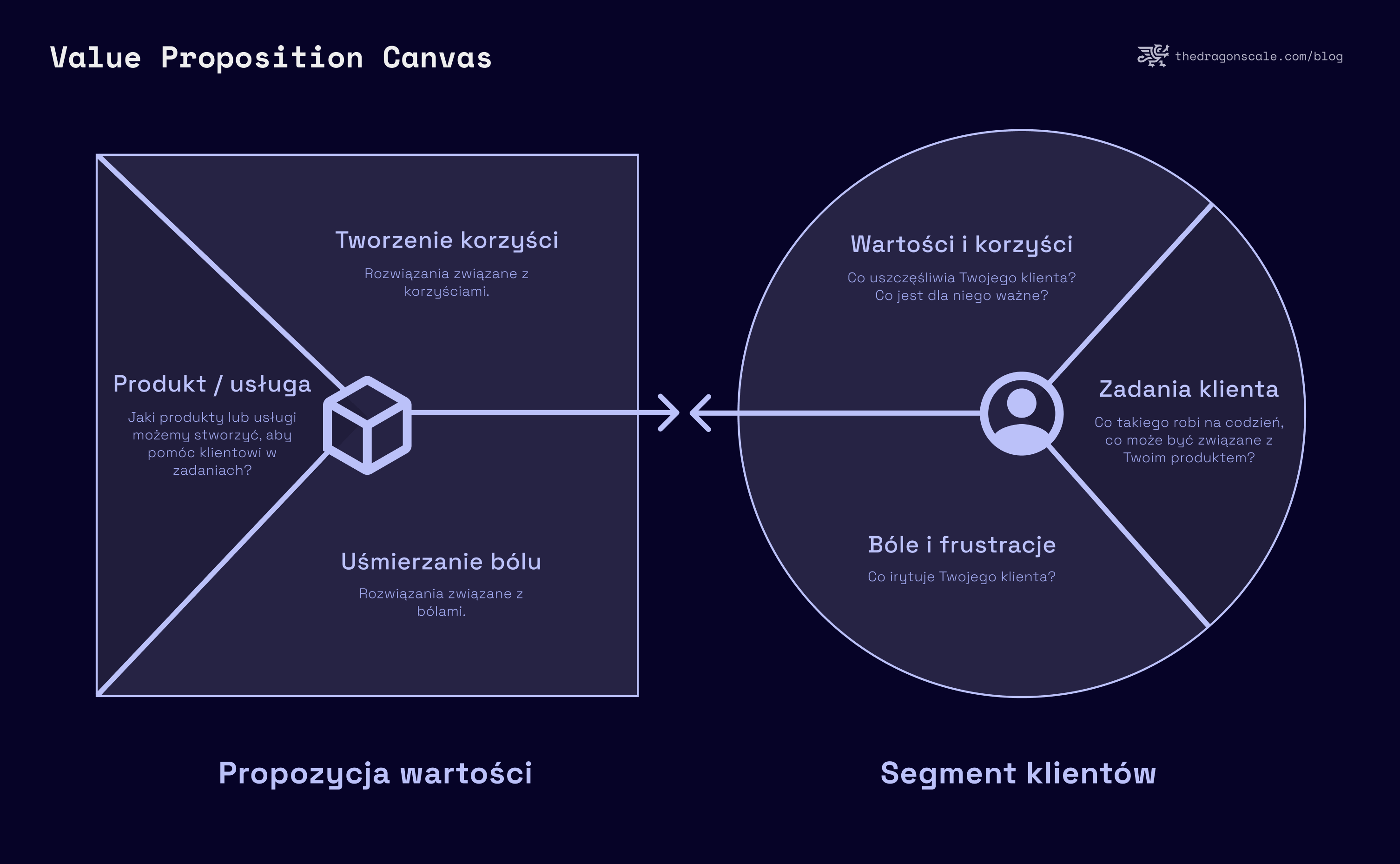 Value Proposition Canvas - ustal wartości dla swojego użytkownika, szablon